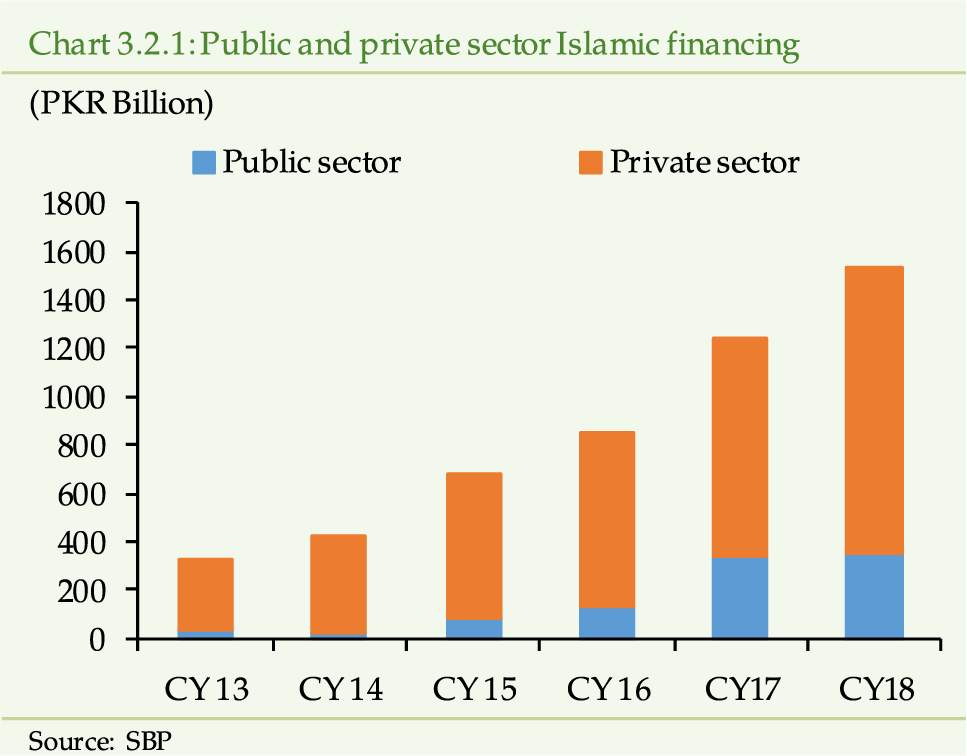 PSX says first Islamic bond auction exceeded expectations, attracting over  $1.7 billion of bids