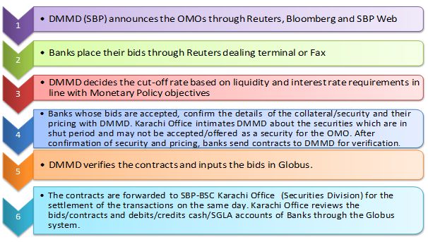 What Are Open Market Operations (OMOs), and How Do They Work?